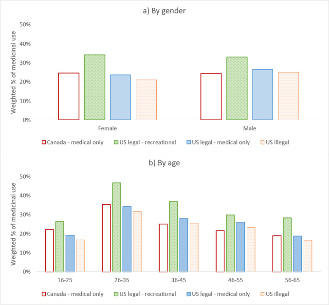 Prevalence of self-reported ever cannabis use for medical purposes by cannabis policy condition by a gender and b age groups (see Supplementary material S2 for data tables)
