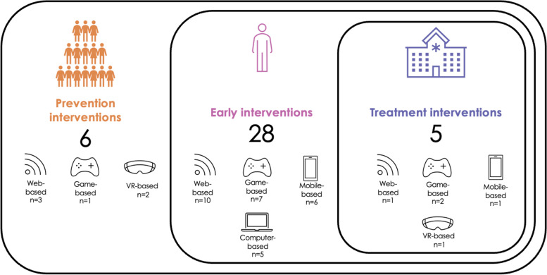 Distribution of interventions by level on the spectrum of substance use treatment