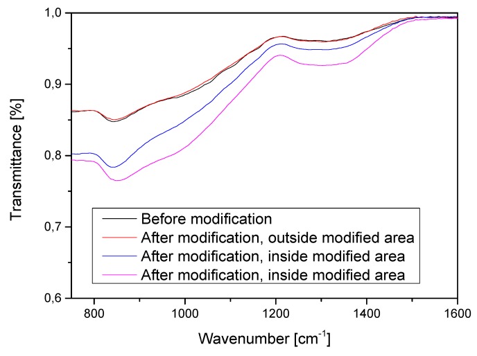 The Fourier-transform infrared (FTIR) spectra recorded before and after the plasma modification inside and outside of modified area. The change, which represents a reaction between free radicals and the surface, can be observed only after the modification, inside of the discharge area.