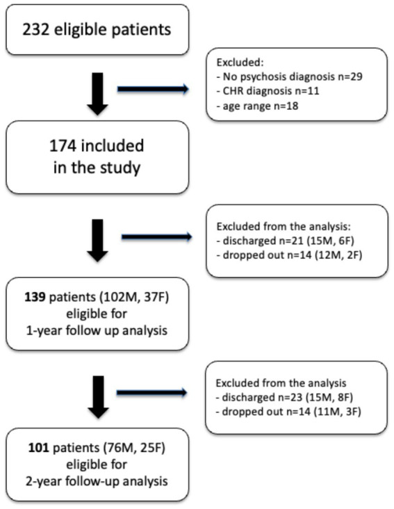 Flowchart depicting patient inclusion and exclusion. Initially, 232 patients were eligible. Out of these, 58 were excluded, leaving 174 for the study. For the one-year follow-up, 35 more were excluded, resulting in 139 patients (102 males, 37 females). For the two-year follow-up, an additional 37 were excluded, leaving 101 patients (76 males, 25 females). Reasons for exclusion included no psychosis diagnosis, CHR diagnosis, age range, and dropout or discharge.