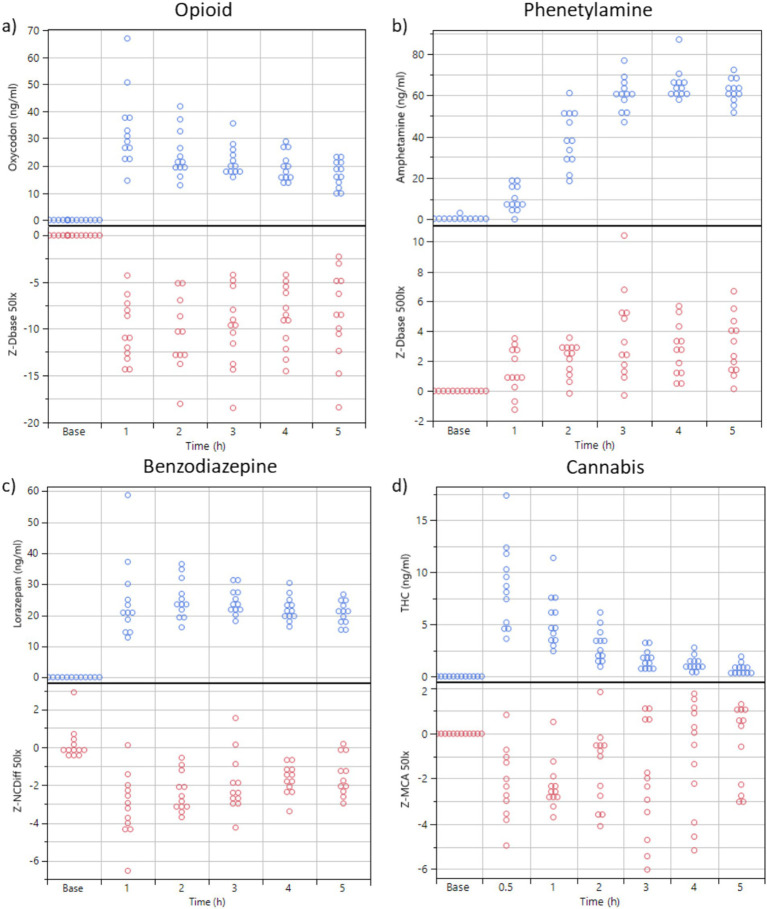 (A,B) Plasma concentration of oxycodone and dexamphetamine over time (n = 12 subjects) and the key feature values for Dbase (z-transformed, from PLR) at sober baseline and 1, 2, 3, 4, and 5 h after drug administration. Ambient illumination was ~50 lux in a and 500 Lux in (B). (C) Blood concentration of lorazepam over time (n = 12 subjects) and key feature values for NCdiff (z-transformed, from NC, 50 Lux). (D) Blood concentration of THC over time (n = 12 subjects) and the key feature values for MCA (z-transformed, from PLR, 50 lux).