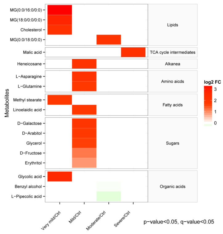 The heatmap shows the differences in the serum metabolome and associated metabolic pathways in different groups based on disease stage. The relative concentrations of serum metabolites are illustrated via a log2 fold change (log2 FC). Red color blocks represent higher metabolite levels in the dividend groups than the divisor groups, whereas green color blocks represent lower metabolite levels in the dividend groups than the divisor groups. Only the metabolites with a p-value less than 0.05 and a q-value less than 0.05 (false discovery rate) are displayed. Based on the CDRs, the disease stages were classified into “very mild”, “mild”, “moderate”, and “severe”.