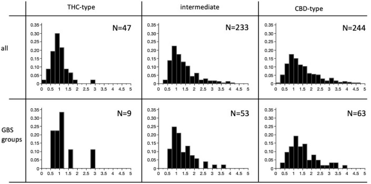 Distribution of total cannabinoid content (% dry weight of “female flower” or pistillate inflorescence) among plants differing in the ratio of THC:CBD. Left, center, and right columns include plants with either an excess of THC (THC-type or type-I), similar amounts of THC and CBD (intermediate or type-II), or an excess of CBD (CBD-type or type-III), respectively. Upper row histograms include all accessions for which cannabinoid content was measured by gas chromatography where N indicates the total number of plants. Lower row histograms include a subset of genotyped plants assigned to each of the three types using the PACE assay. Histograms are proportional to the number of samples sharing ±0.5% cannabinoid content.