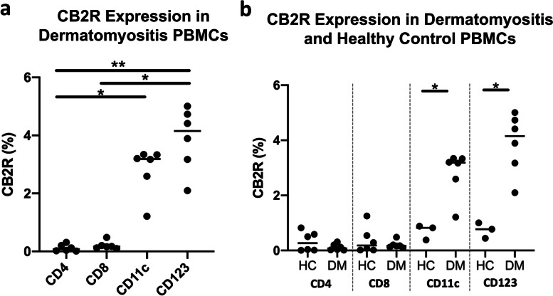 CB2R distribution among DM and HC PBMC populations via flow cytometry. DM and HC PBMCs and skin cells were isolated and stained via flow cytometry. a Percentage of CB2R+ cells among DM CD4+ T cells, CD8+ T cells, CD11c+ mDCs, and CD123+ pDCs. b Percentage of CB2R expression among CD4+ T cells, CD8+ T cells, CD11c+ mDCs, and CD123+ pDCs is compared between HC and DM PBMCs. Graph shows median. *p<0.05, **p<0.01. DM, dermatomyositis; HC, healthy control; mDC, myeloid dendritic cells; PBMC, peripheral blood mononuclear cell; pDC, plasmacytoid dendritic cell