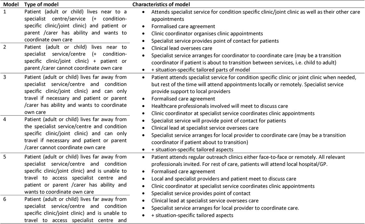 Illustrative hypothetical models of care coordination