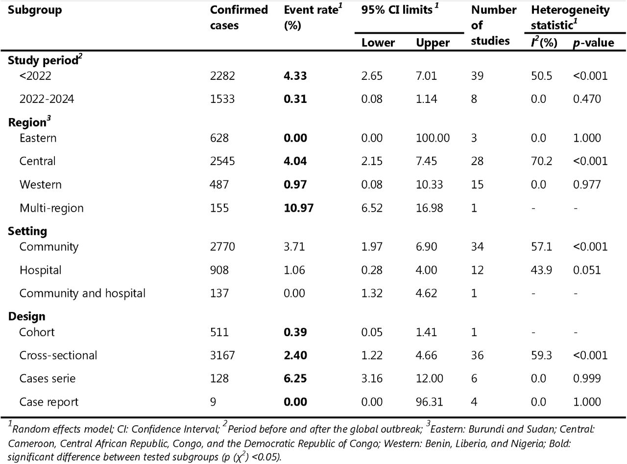Subgroup meta-analysis of case fatality rate pooled estimates among suspected mpox cases in Africa