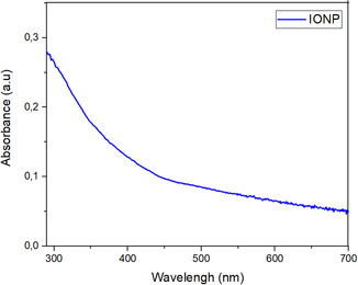 UV‐Vis spectrum of Fe3O4&Fe2O3 NPs.