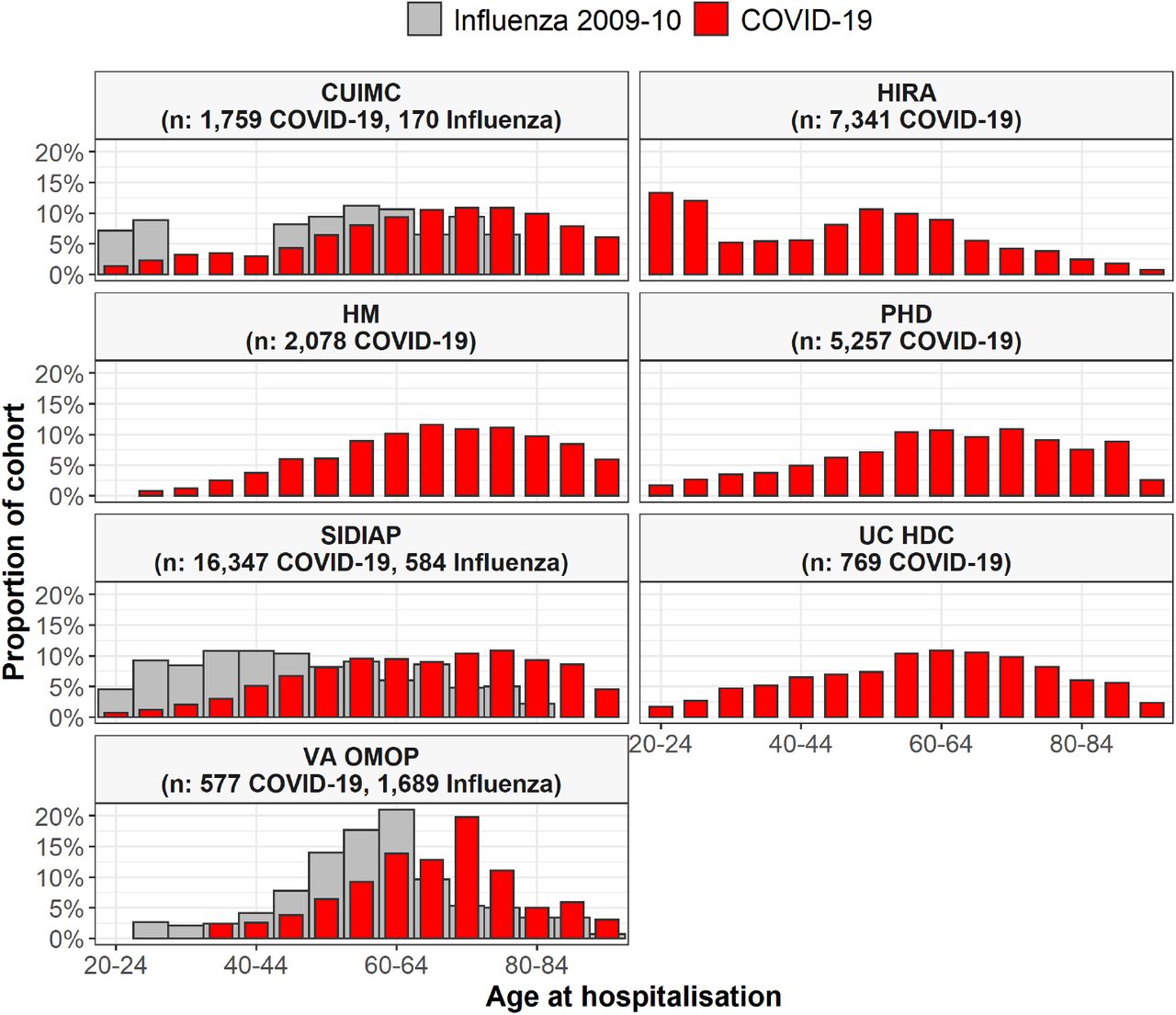 Age of patients hospitalised with COVID-19 and of patients hospitalised with influenzaIndividuals hospitalised with COVID-19 between December 2019 and April 2020 compared with those hospitalised with influenza between September 2009 to April 2010. Proportion of cohorts by 5-year age groups, with counts of less than 10 omitted. CUIMC: Columbia University Irving Medical Center; HIRA: Health Insurance Review & Assessment; HM: HM Hospitales; PHD: Premier Healthcare Database; SIDIAP: The Information System for Research in Primary Care; UC HDC: University of Colorado Health Data Compass; VA OMOP: Department of Veterans Affairs.