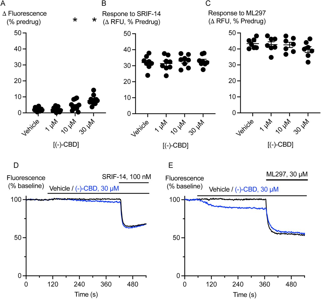 (−)-CBD has distinct effects to (+)-CBD in cells not expressing cannabinoid receptors.AtT20-WT cells were incubated with (−)-CBD for 5 minutes and then challenged with SRIF-14 (100 nM) or the GIRK activator ML297 (30 µM). A) A summary plot of the effects of (−)-CBD alone on the fluorescence of AtT20-WT cells, (−)-CBD (10 µM, 30 µM) produced a significant (*) apparent hyperpolarisation of the cells compared to vehicle (one-way ANOVA, p = 0.0001, followed by Dunnett’s test for multiple comparisons, n = 15). B) (−)-CBD did not inhibit the response of AtT20-WT cells to SRIF-14 (100 nM) (one-way ANOVA, p = 0.8344, n = 8). C) (−)-CBD did not inhibit the response of AtT20-WT cells to ML297 (30 µM) (one-way ANOVA, p = 0.3869, n = 7). D) Example traces showing the effect (−)-CBD (30 µM) on SRIF-14 responses. E) Example traces showing the effect (−)-CBD (30 µM) on ML297 responses.