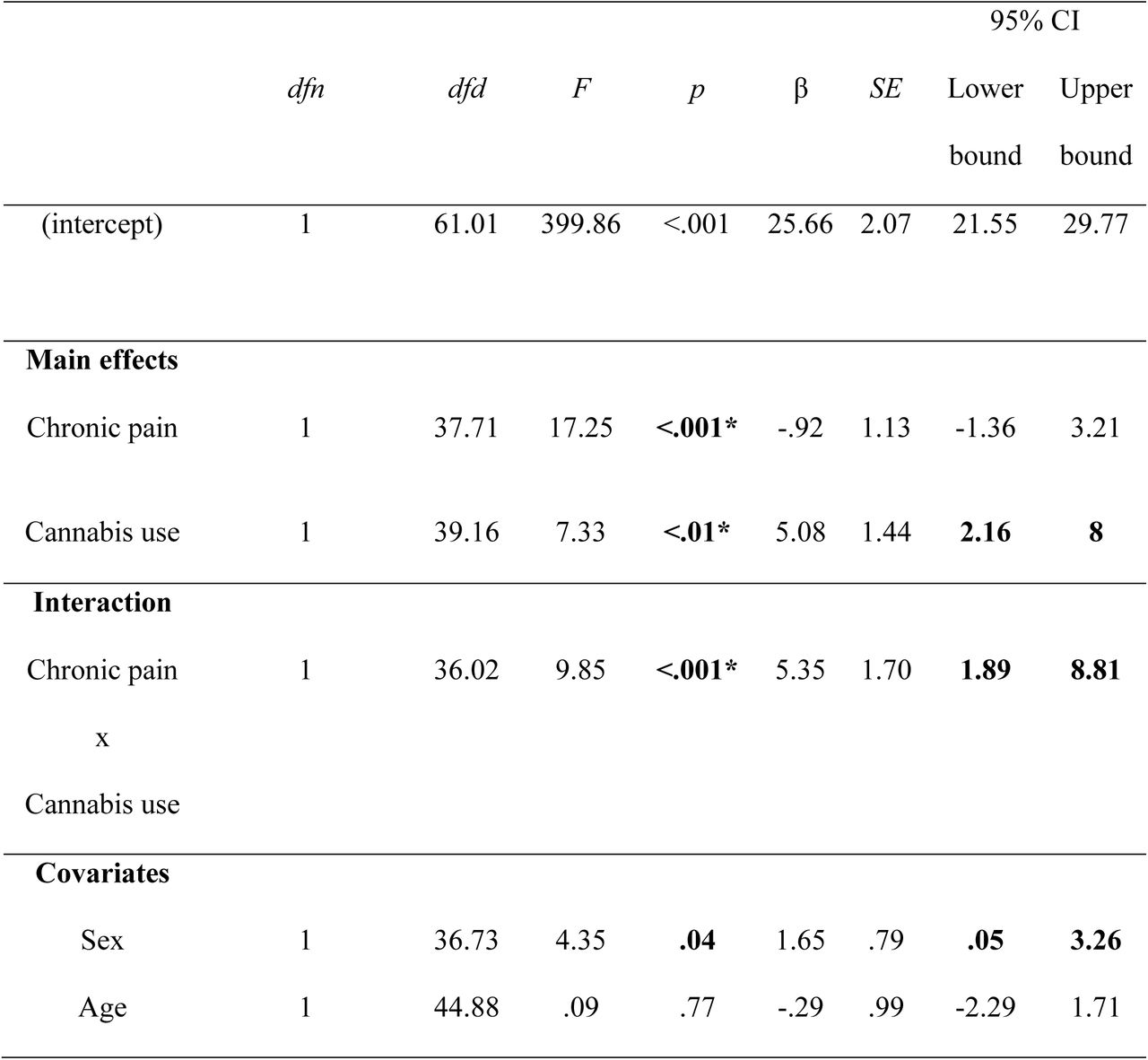 Type III fixed effects and interactions for chronic pain and cannabis use on SWS
