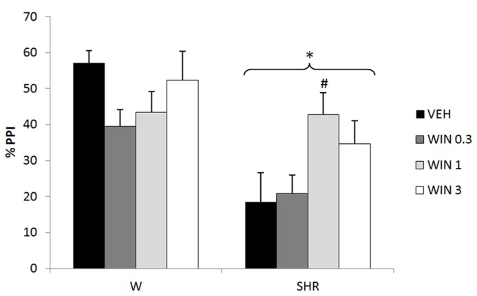 %PPI of Wistar rats (WRs) and spontaneously hypertensive rats (SHRs) treated with vehicle (VEH), 0.3, 1, or 3 mg/kg WIN55212,2 (WIN). *p < 0.001 compared to WRs. #p < 0.05 compared to VEH group of the same strain. Three-way repeated measures ANOVA followed by Dunnett’s test. Data are reported as mean ± SE.