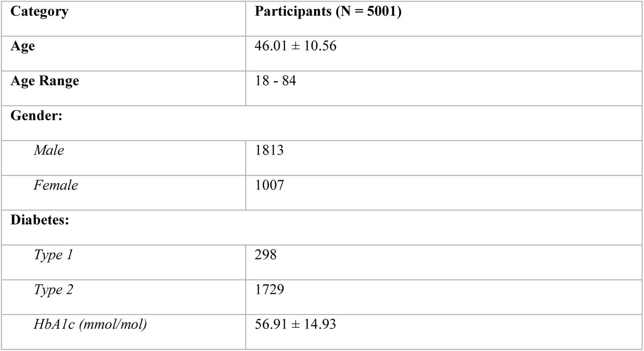 Participant Demographics