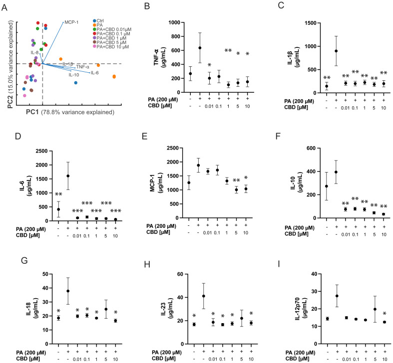 Panel A shows a principal component analysis biplot of cytokine response groups labeled by treatment, with arrows indicating key cytokines. Panels B to I display bar graphs of specific cytokine concentrations (TNF-α, IL-1β, IL-6, MCP-1, IL-10, IL-18, IL-23, and IL-12p70) across varying concentrations of CBD co-administered with PA, indicating statistically significant differences with asterisks. Error bars represent variability and axes are labeled with CBD concentration and cytokine units.