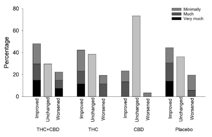 Patient Global Impression of Change. Patient Global Impression of Change (Kruskal–Wallis p-value = 0.82). THC: delta-9-tetrahydrocannabinol, CBD: cannabidiol, THC&CBD: delta-9-tetrahydrocannabinol and cannabidiol.