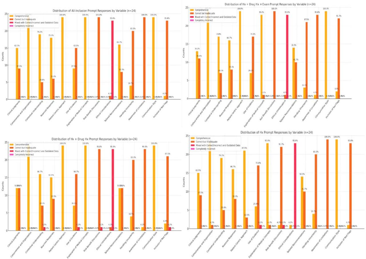 Graphs showing the diagnostic accuracy of ChatGPT responses at each level of prompt.