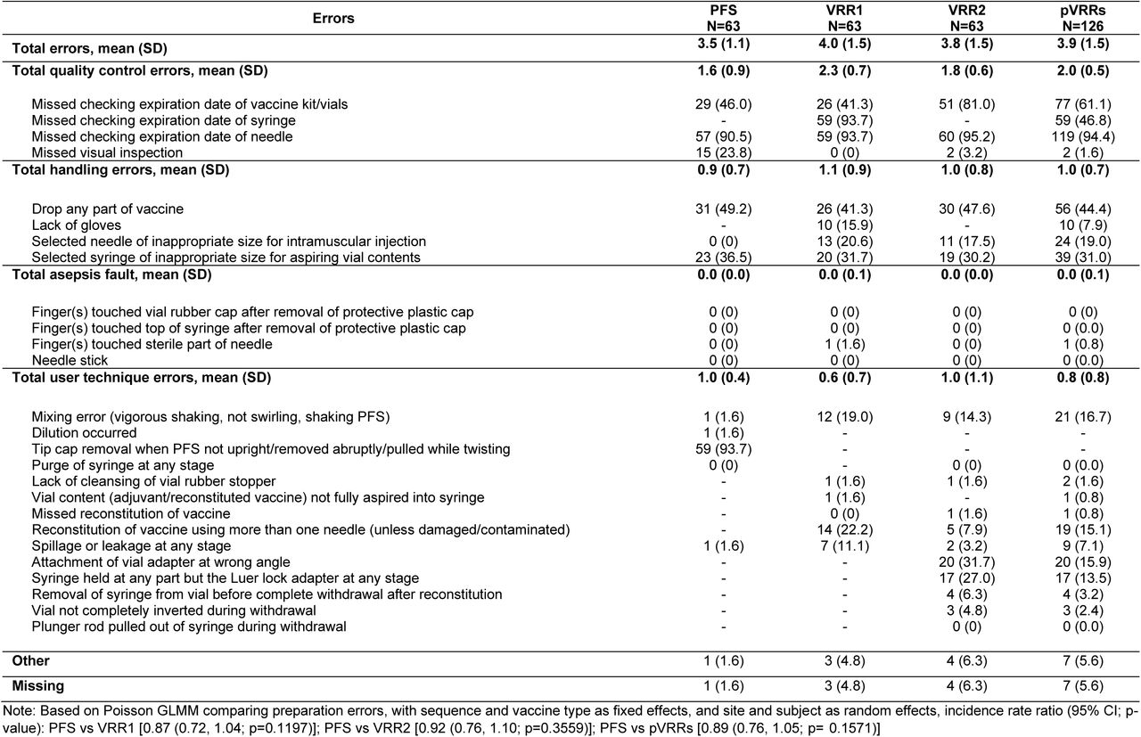 Vaccine preparation errors, by vaccine and for pooled VRRs