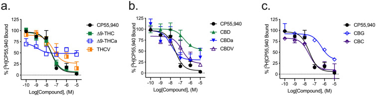 [3H]CP55,940 displacement from hCB2R CHO cell membranes. Compound activity was quantified for [3H]CP55,940 binding in CHO cells stably expressing hCB2R and treated with 0.1 nM–10 µM (a) THC-like compounds; (b) CBD-like compounds; or (c) CBG, or CBC. Data were fit to a variable slope (4 parameter) non-linear regression in GraphPad (v. 8). n ≥ 6 independent experiments performed in duplicate. Data are expressed as mean ± SEM. Ki and Emin are reported in Table 1.