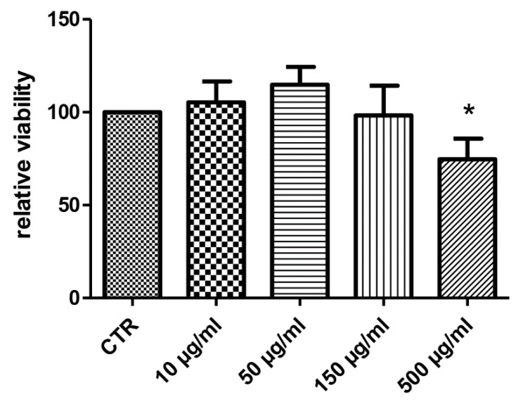 Anti-proliferative effect induced by hemp water extract (10–500 µg/mL) on human colon cancer HCT116 cell line. ANOVA, p < 0.05; * p < 0.05 vs. CTR group.