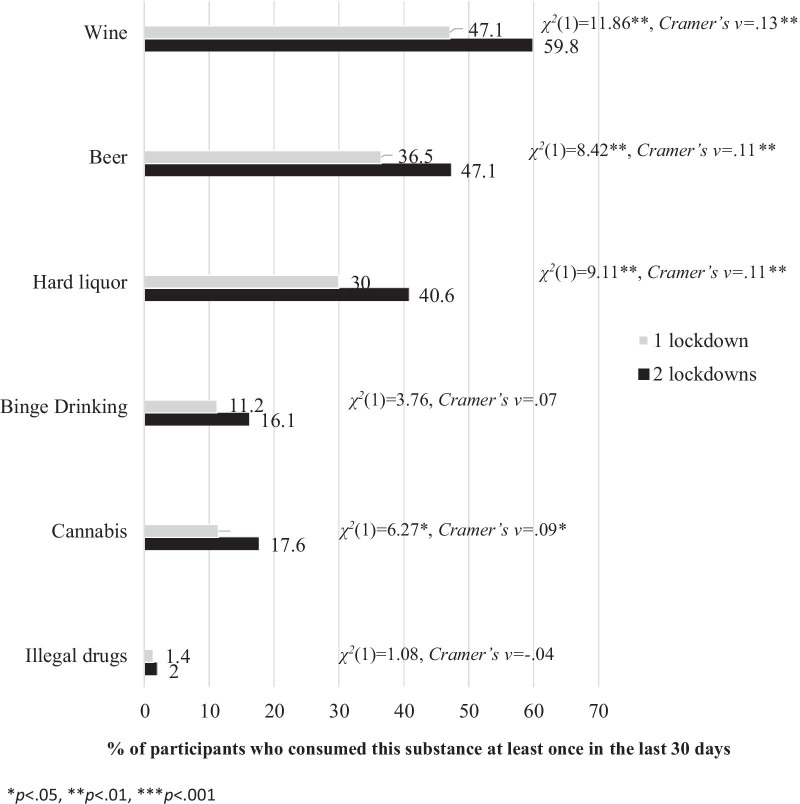 Graphic comparison in frequency of consumption between the participants who experienced one lockdown and those who experienced two lockdowns by type of substance