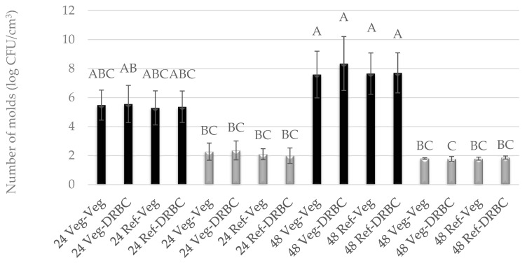 Number of G. candidum molds cultured for 24 h or 48 h in Vegitone vegan (Veg) and reference medium (DRBC) and inoculated onto vegan (Veg) and non-vegan agar medium (DRBC) (colonies were incubated at 28 °C—black bars or 37 °C—gray bars). Means with the same capital letter (A, B, etc.) did not differ significantly.