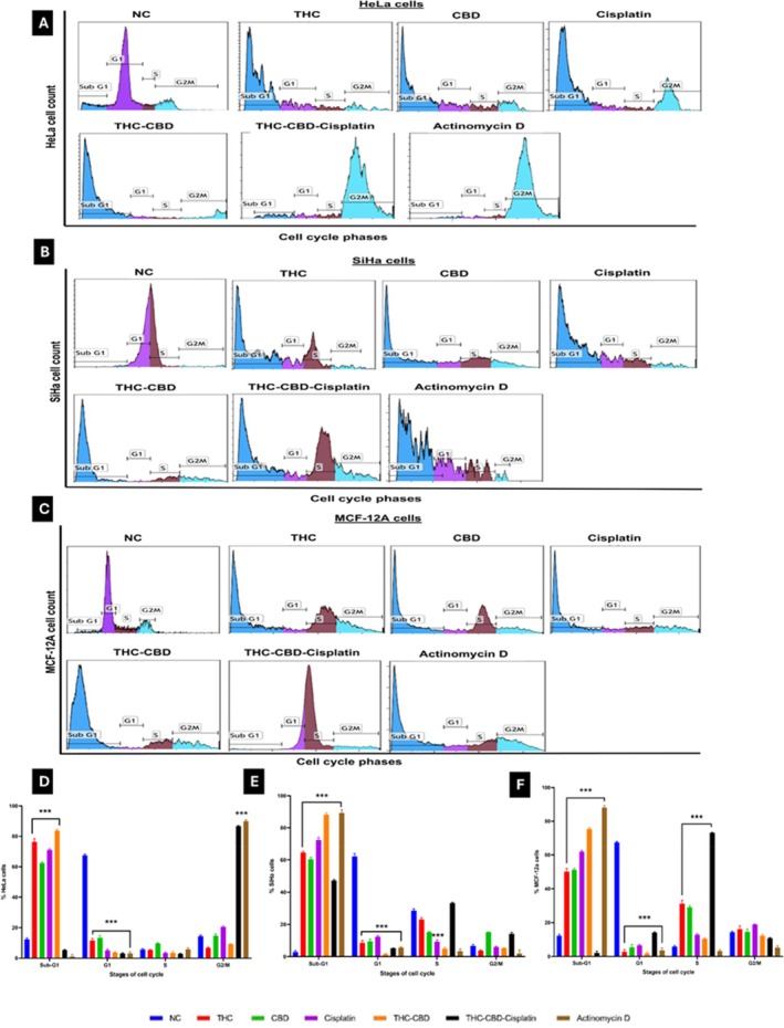 Cell cycle distribution of (A) HeLa cells, (B) SiHa cells, and (C) MCF‐12A cells after 72 h of treatment. Bar graphs (D–F) represent the quantification of the cell cycle analysis in Hela, SiHa and MCF‐12A cells, respectively. Standard deviation represented by T‐bars; ***p < 0.001 indicates statistical difference between compounds and negative control (NC).