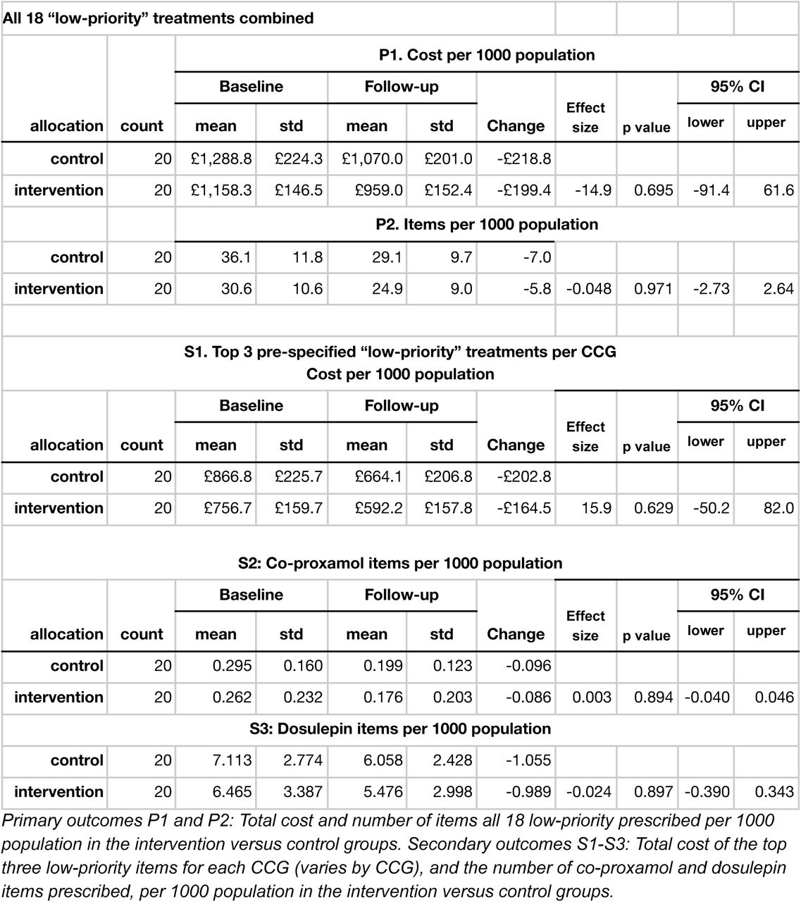 Prescribing outcomes.