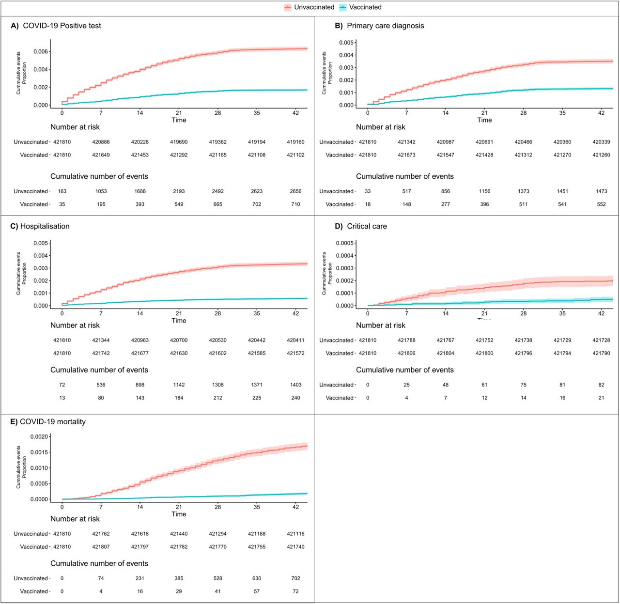 Kaplan-Meier plots of cumulative COVID-19 eventsAnalysis all run from 1st of February 2021 and displays cumulative events of A) Covid-19 positive tests, and B) primary care diagnosis, C) hospitalisation, D) critical care and E) COVID-19 mortality in matched groups of fully vaccinated (two dosages a minimum 14 days prior to 01.02.2021) vs unvaccinated (no doses given before or through follow up). Matching was done on gender, five year age groups and ethnicity.