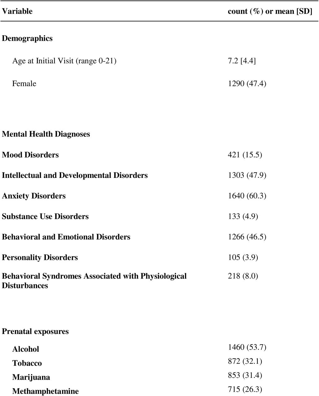 Description of study measures (N=2720)