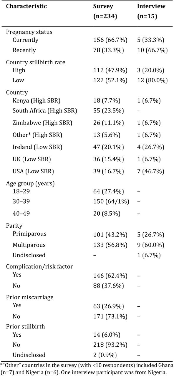 Maternal characteristics