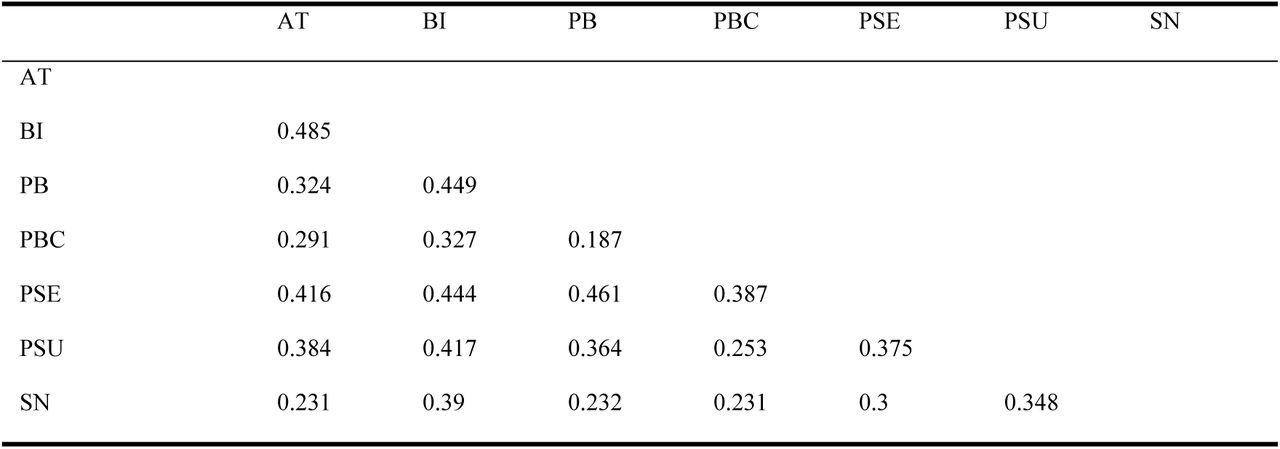 Discriminant Validity (Heterotrait-Monotrait ratio)