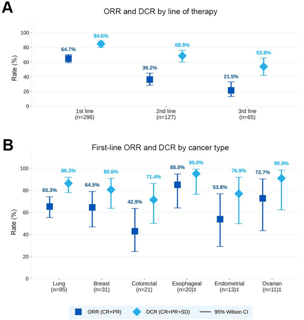 Objective response rate and disease control rate by line of therapy and cancer type.Point estimates and 95% Wilson score confidence intervals for objective response rate (ORR; CR+PR, filled squares) and disease control rate (DCR; CR+PR+SD, filled diamonds) among response-evaluable patients with documented best response. (A) ORR and DCR across first, second, and third lines of therapy. (B) First-line ORR and DCR stratified by cancer type. Response reflects semantics present in medical records from treating clinicians and radiologists; independent radiological review was not performed. ‡ Denotes groups with n<25, where confidence intervals are wide and point estimates should be interpreted with caution.