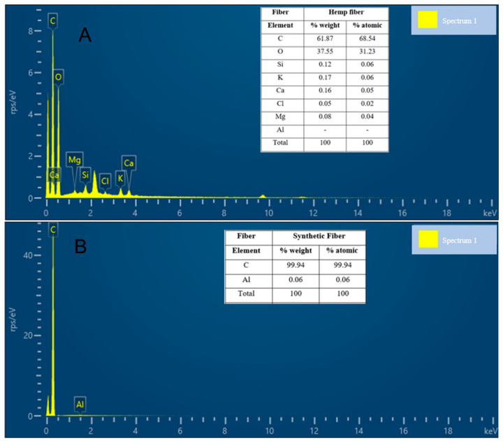 EDS results of hemp (A) and synthetic (B) fibers.