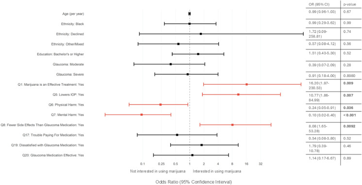 Predictors of Patient Interest in Using Marijuana for Glaucoma. A forest plot showing odds ratios (dots) with 95% confidence intervals (bars) of several tested predictors of patient interest in using marijuana for glaucoma (Question 2). Odds ratios were calculated using Firth’s logistic bivariate regression. Red bars indicate significance (p < 0.05). Reference variables were used for multi-level variables: ethnicity (Asian), education (some college/Associate’s), and glaucoma severity (mild), question variables (“disagree or strongly disagree”). Numerical values and p-values given on the right