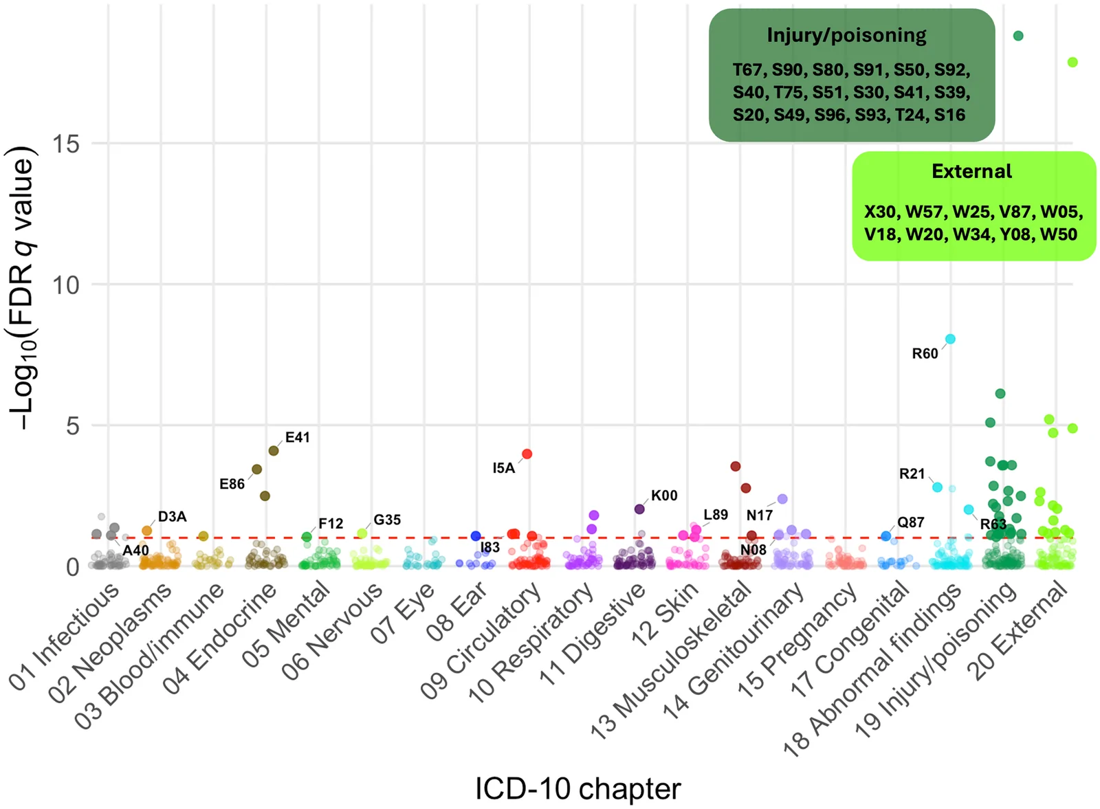 Stage 1 screening results across 1803 diagnosis categories.Each point represents an ICD-10 diagnosis code; the y axis shows −log10 of the BH-adjusted P value from a quasi-Poisson model adjusted for calendar time, day of week, holidays, and same-day Cook County EPA monitor–based daily PM2.5. The red dashed line marks BH-adjusted P = 0.10. Labels identify the 44 codes meeting all stage 1 criteria. Text labels are displayed for all codes that met all screening criteria: (i) a positive association between ED/UC visit counts and the 3-day moving average of daily maximum temperature, (ii) BH-adjusted P < 0.1, (iii) ≥30% of ED/UC visits occurring on days above the 70th percentile of the temperature distribution (29.74°C), and (iv) at least 100 counts of the diagnosis code recorded during warm-season (May to September) in the ED/UC systems. Chapter 19 and 20 (injury/poisoning and external cause) labels are shown in inset boxes to avoid overplotting.