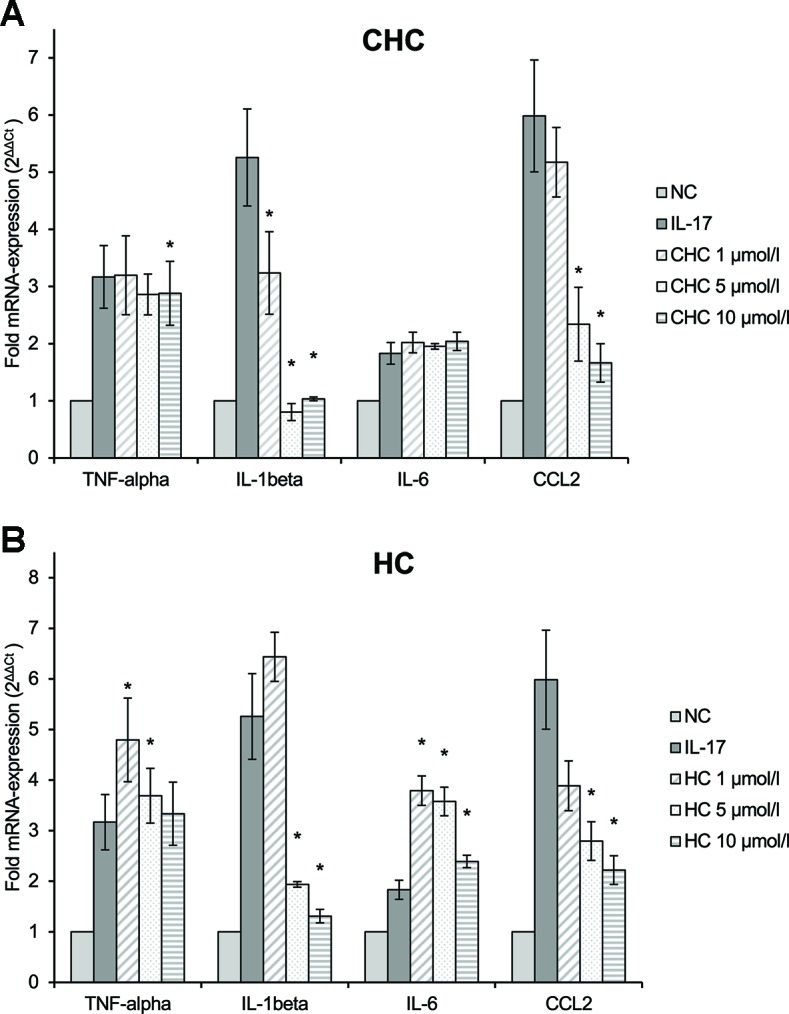Effect of CHC (A) and HC (B) on the IL-17-stimulated mRNA expression of TNF-α, IL-1β, IL-6, and CCL2 in RAW264.7 macrophages given as multiples of the reference gene expression. CCL2, CC-chemokine ligand 2; CHC, cyclohexyl cannabidiolate; HC, n-hexyl-cannabidiolate; IL, interleukin; mRNA, messenger RNA; NC, negative control; TNF, tumor necrosis factor; n = 3 independent experiments; error bars represent SEM, *p < 0.1.