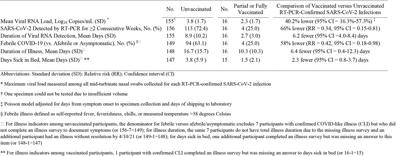 Comparisons between Unvaccinated and Partial or Fully mRNA Vaccine Vaccinated Participants with RT-PCR-Confirmed SARS-CoV-2 Infections in Viral RNA