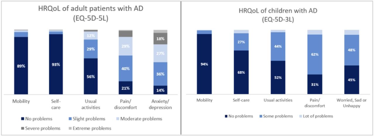 HRQoL of adults and children with atopic dermatitis.