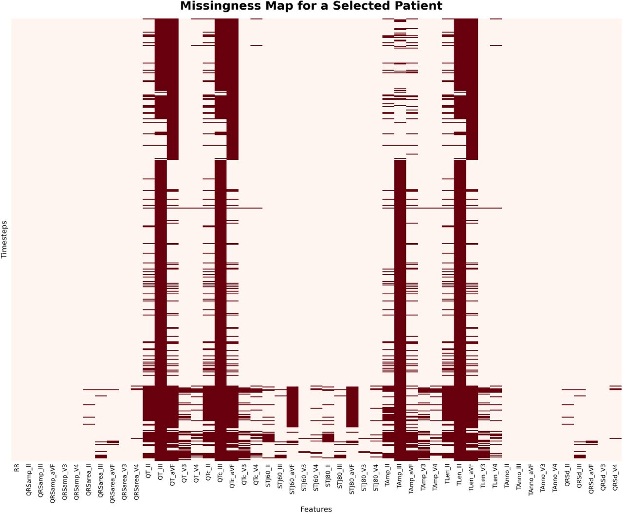 An example plot showing the locations of missing values (dark red color) in a patient’s data frame.The X-axis shows the ECG features (i.e., column variables in the data frame), and the Y-axis indicates the time step (i.e., row in the data frame). Note the continuously long, vertical dark red “lines” for QT_III, QTc_III, Tamp_III, and TLen_III, which indicate many consecutive missing values. This plot also shows a great example of spatially correlated features. The QT interval of the ECG is measured from the onset of the QRS complex to the offset of the T-wave. Unclear boundaries of the T-wave (TLen) lead to an unmeasurable QT interval, which dictates how corrected QT (QTc) is calculated. T-wave amplitude (Tamp) may also affect the T-wave’s boundaries.