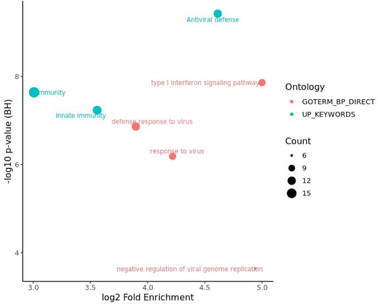Functional enrichment analysis of the identified 88 genes intersecting between Affymetrix and Illumina search procedures.‘Antiviral defense’ is the most significant term, whilst ‘type I ‘Antiviral defense’ comprising of 12 genes, the ‘type I interferon signalling pathway’ which included 10 genes, and ‘Immunity’ encompassing 17 of the 88 genes intersecting between Affymetrix and Illumina search procedures (Fig 3).