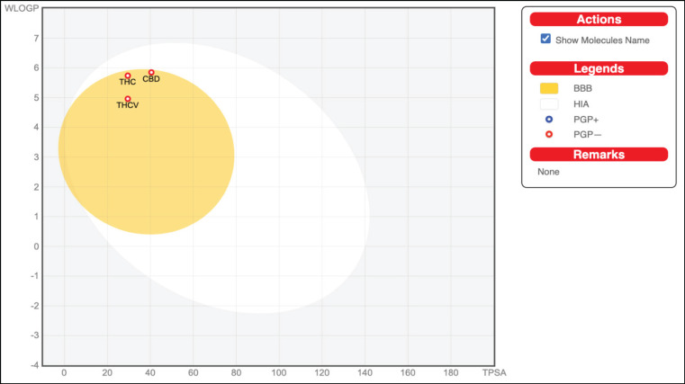 Schematic Representation of Perceptive Evaluation of Passive Gastrointestinal Absorption (HIA) and Blood-Brain Barrier (BBB) Penetration of THC, CBD, and THCV in the WLOGP-versus-TPSA using BOILED-Egg. High probability of GIT passive absorption is represented by the white region, whereas the yellow region (yolk) represents the high probability of BBB penetration. In addition, the blue dot indicator of the molecule shows that the molecule is actively effluxed by P-glycoprotein, represented as (PGP+), whereas the red color indicator shows the non-substrate of P-gp, represented as (PGP−)