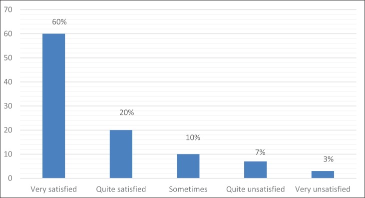 The degree of satisfaction with oneself.