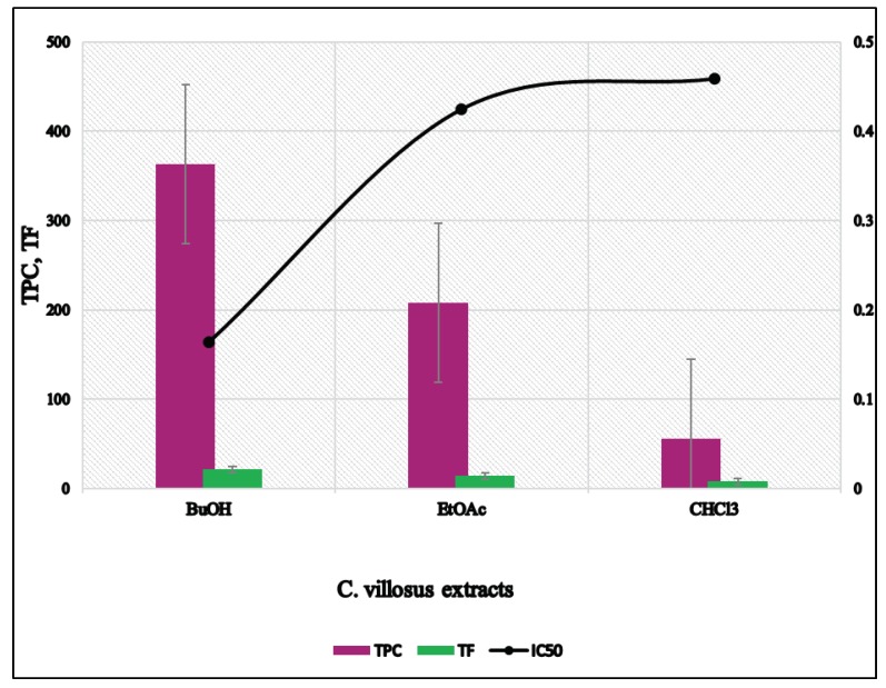 Comparison between total phenolic and total flavonoid content (TPC and TF, respectively) and DPPH (IC50) data in different extracts of C. villosus.