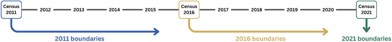 Boundaries used to report population counts for census and intercensal years.