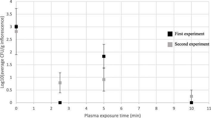 CFU levels [log10(CFU/g inflorescence)] of uninoculated MC inflorescences exposed to different cold plasma treatments. Bars represent SE of the mean of 9 replicates per sample