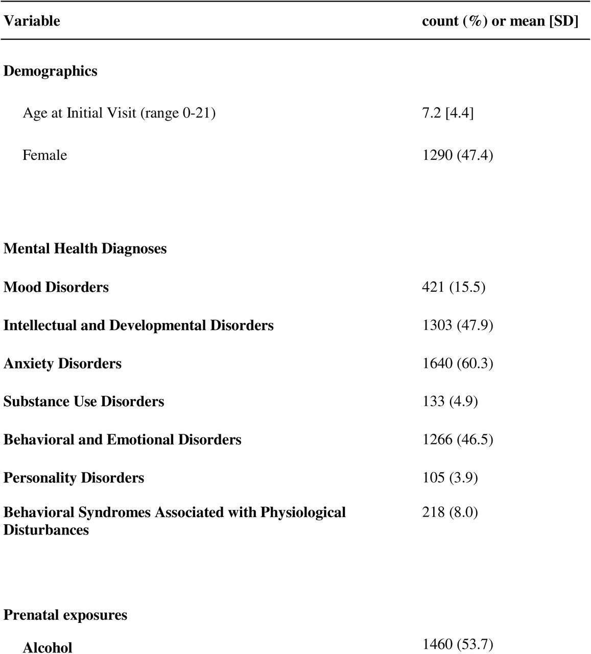 Description of study measures (N=2720)