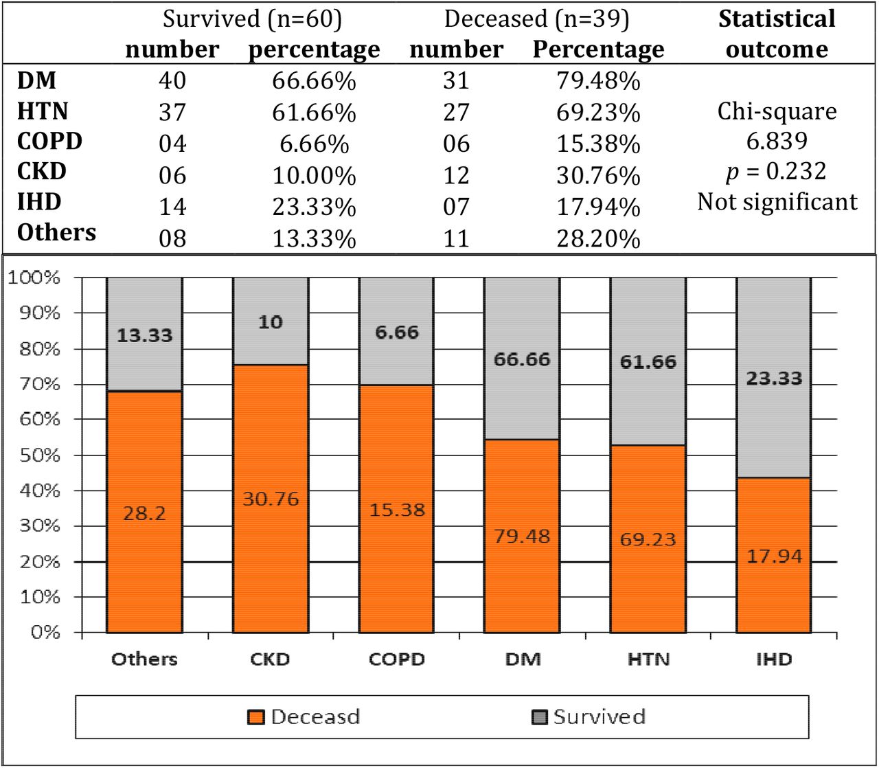 Comorbidities among survivors and non-survivors in ICU