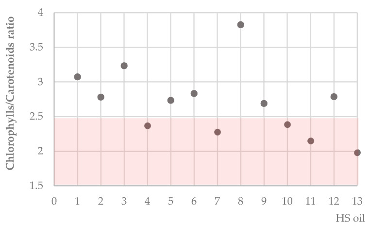 Chlorophylls/carotenoids ratio of the investigated hemp seed oils.