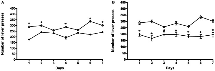 Effects of ACD (A) and AM281 treatment (B) on the number of lever presses during the relapse periods. Each value represents the means ± S.D. of 16 rats. #p < 0.05; *p < 0.001 vs. respective controls. (●) CTR, (○) ACD, (♦) (ACD-AM281).