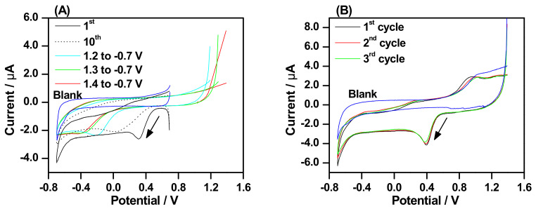 CVs of 0.15 mmol/L 4-CBD: (A) 1st (black line) and 10th (dot black line) cycle, scan range 0.70 to −0.70 V; 1.20 to −0.70 V (cyan line); 1.30 to –0.70 V (green line); 1.40 to −0.70 V (red line); (B) Grafting of GCE from 1.40 to −0.70 V: 1st (black), 2nd (red), and 3rd cycle (green). Scan rate 0.10 V s−1. Blue lines in (A) and (B) represent blank and arrows show the direction of scan.