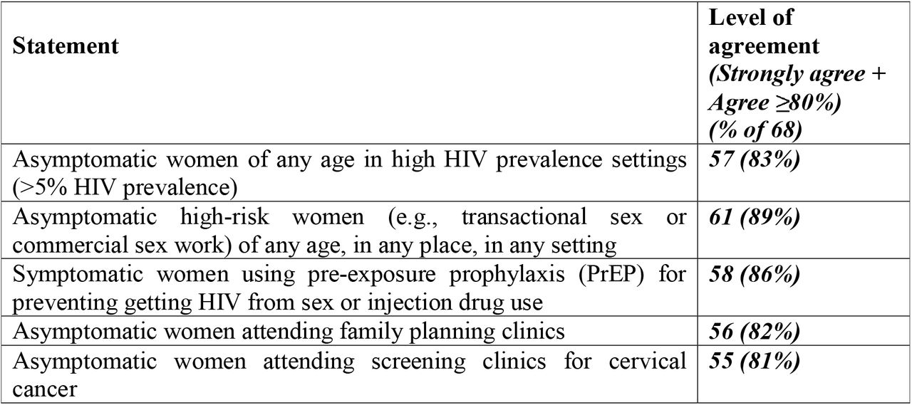 Asymptomatic populations for which Delphi participants agreed GIFT could be used